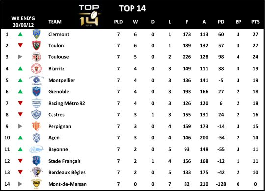 Top 14 Week 7 Table